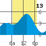 San Clemente Island tide chart for Saturday, September 13, 2025