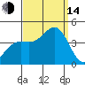 San Clemente Island tide chart for Sunday, September 14, 2025
