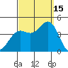 San Clemente Island tide chart for Monday, September 15, 2025