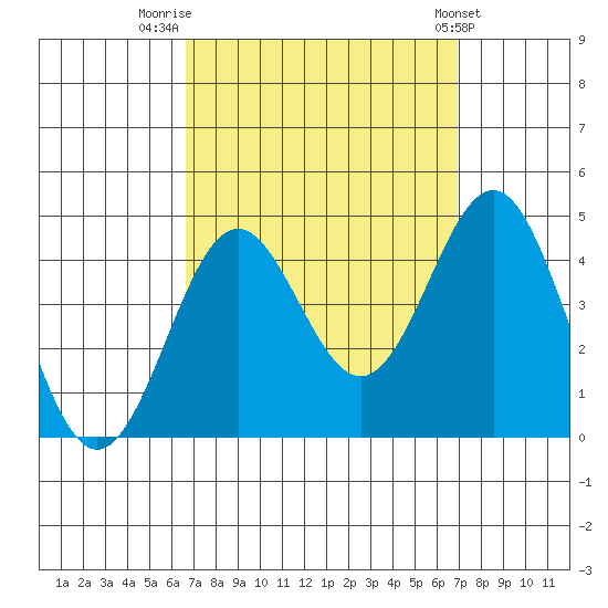 San Clemente Island tide chart for Friday, September 19, 2025