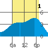 San Clemente Island tide chart for Monday, September 1, 2025
