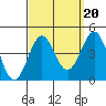 San Clemente Island tide chart for Saturday, September 20, 2025