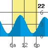 San Clemente Island tide chart for Monday, September 22, 2025