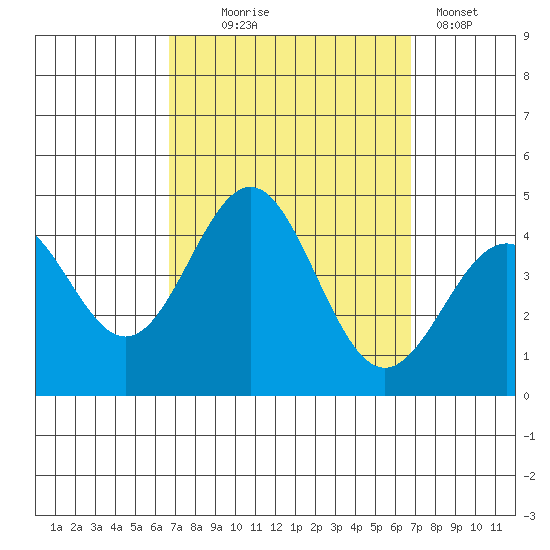 San Clemente Island tide chart for Wednesday, September 24, 2025