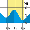 San Clemente Island tide chart for Thursday, September 25, 2025