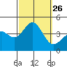 San Clemente Island tide chart for Friday, September 26, 2025