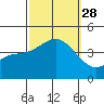 San Clemente Island tide chart for Sunday, September 28, 2025