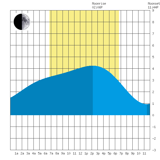 San Clemente Island tide chart for Monday, September 29, 2025