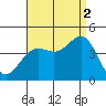 San Clemente Island tide chart for Tuesday, September 2, 2025