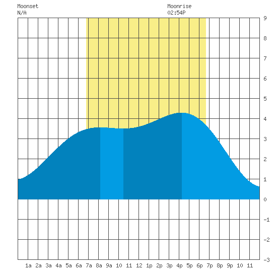 San Clemente Island tide chart for Tuesday, September 30, 2025