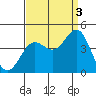 San Clemente Island tide chart for Wednesday, September 3, 2025