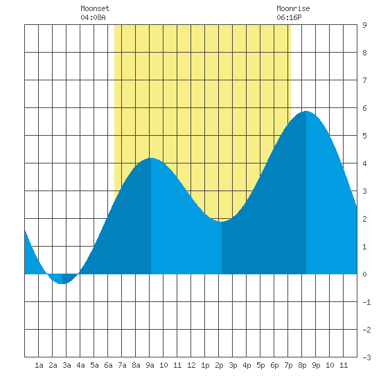 San Clemente Island tide chart for Friday, September 5, 2025