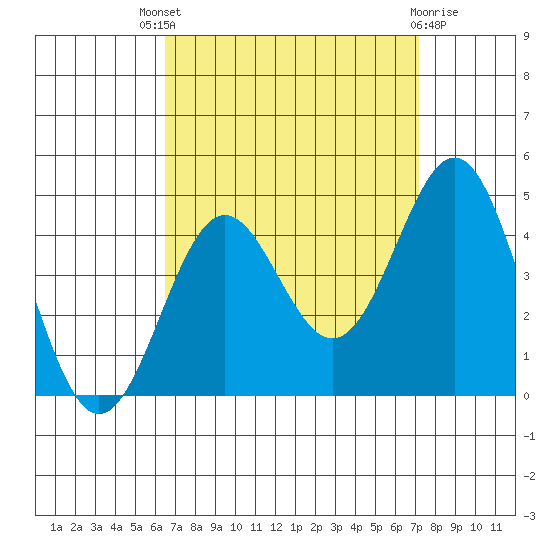 San Clemente Island tide chart for Saturday, September 6, 2025