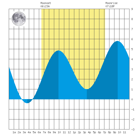 San Clemente Island tide chart for Sunday, September 7, 2025