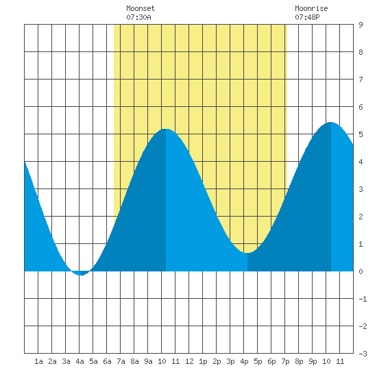 San Clemente Island tide chart for Monday, September 8, 2025