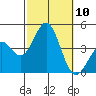 San Clemente Island tide chart for Friday, October 10, 2025