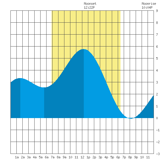 San Clemente Island tide chart for Saturday, October 11, 2025