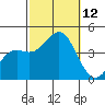 San Clemente Island tide chart for Sunday, October 12, 2025