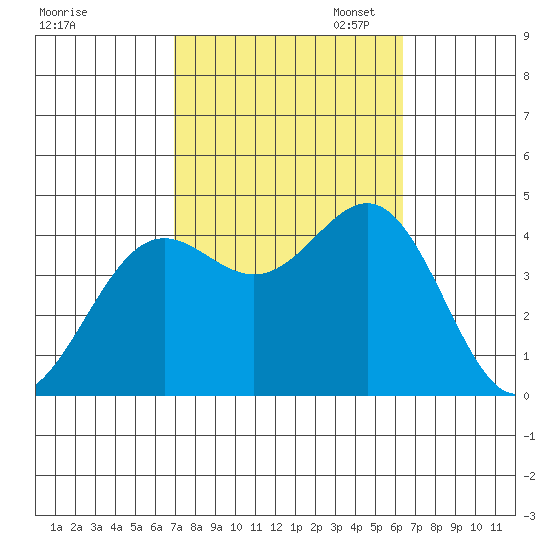 San Clemente Island tide chart for Tuesday, October 14, 2025