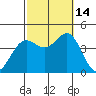 San Clemente Island tide chart for Tuesday, October 14, 2025