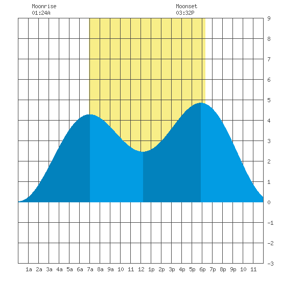 San Clemente Island tide chart for Wednesday, October 15, 2025