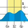 San Clemente Island tide chart for Wednesday, October 1, 2025