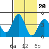 San Clemente Island tide chart for Monday, October 20, 2025