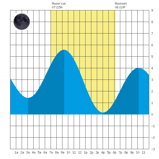 San Clemente Island tide chart for Tuesday, October 21, 2025
