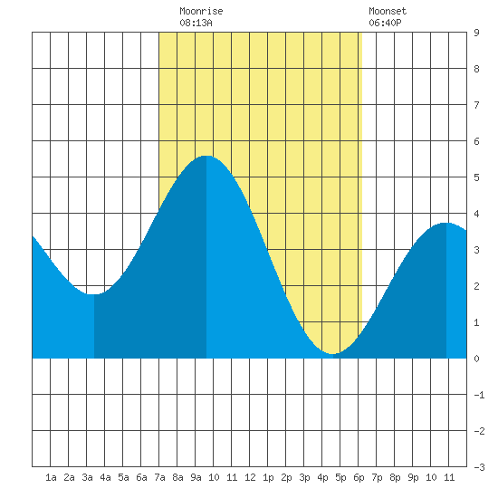 San Clemente Island tide chart for Wednesday, October 22, 2025