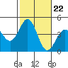 San Clemente Island tide chart for Wednesday, October 22, 2025
