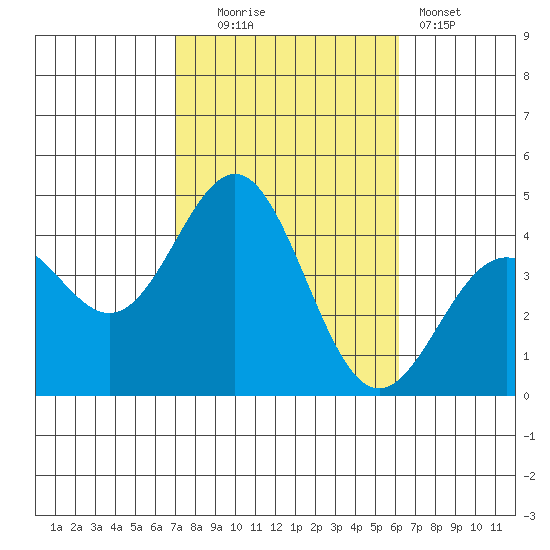 San Clemente Island tide chart for Thursday, October 23, 2025