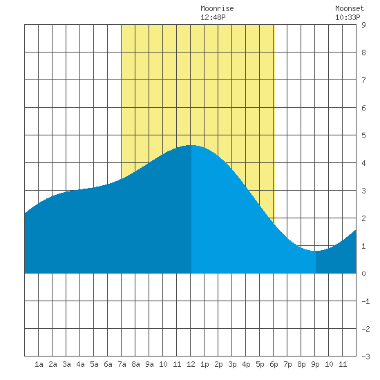 San Clemente Island tide chart for Monday, October 27, 2025