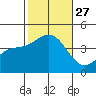 San Clemente Island tide chart for Monday, October 27, 2025