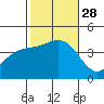 San Clemente Island tide chart for Tuesday, October 28, 2025