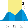 San Clemente Island tide chart for Thursday, October 2, 2025