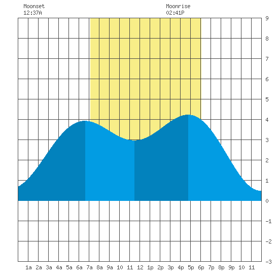 San Clemente Island tide chart for Thursday, October 30, 2025