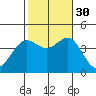 San Clemente Island tide chart for Thursday, October 30, 2025