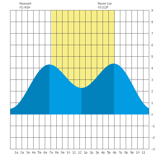 San Clemente Island tide chart for Friday, October 31, 2025