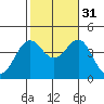 San Clemente Island tide chart for Friday, October 31, 2025