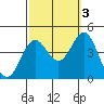 San Clemente Island tide chart for Friday, October 3, 2025