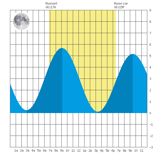 San Clemente Island tide chart for Monday, October 6, 2025