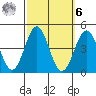 San Clemente Island tide chart for Monday, October 6, 2025