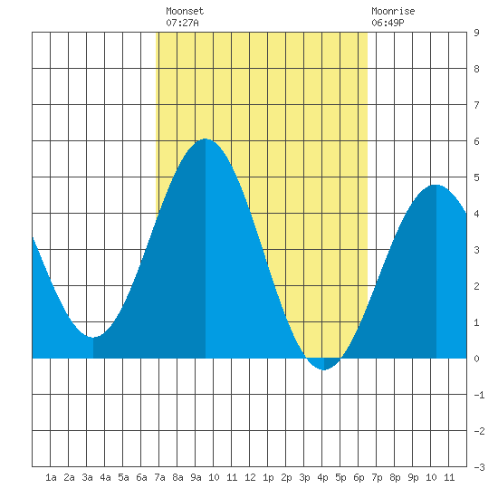 San Clemente Island tide chart for Tuesday, October 7, 2025