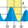 San Clemente Island tide chart for Tuesday, October 7, 2025