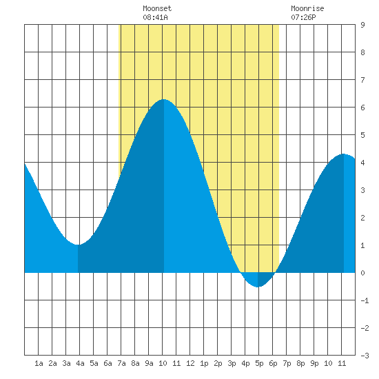 San Clemente Island tide chart for Wednesday, October 8, 2025