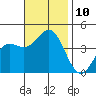San Clemente Island tide chart for Monday, November 10, 2025