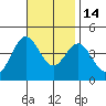 San Clemente Island tide chart for Friday, November 14, 2025