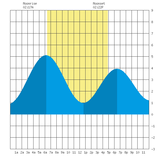 San Clemente Island tide chart for Saturday, November 15, 2025