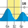 San Clemente Island tide chart for Sunday, November 16, 2025