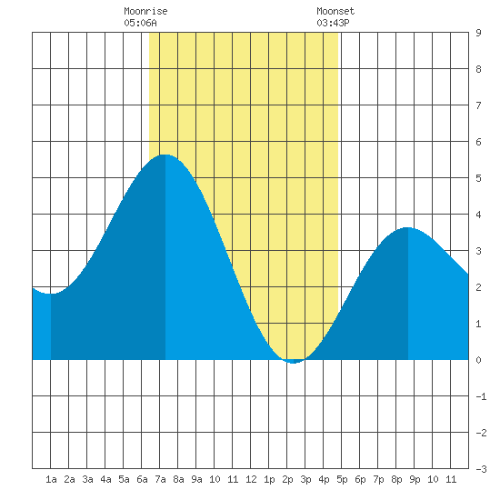 San Clemente Island tide chart for Tuesday, November 18, 2025